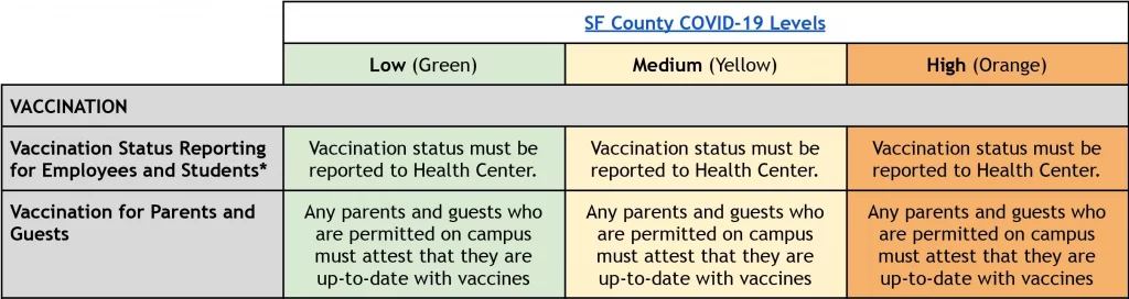Risk Levels and Vaccination Protocols